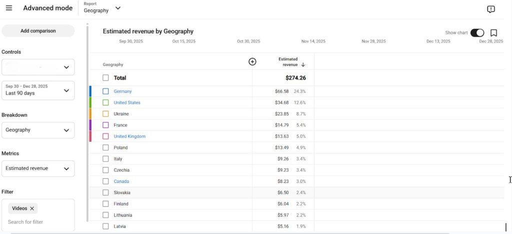real income from different regions