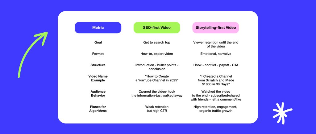 SEO First or Storytelling First?