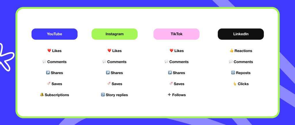 engagement actions by platform